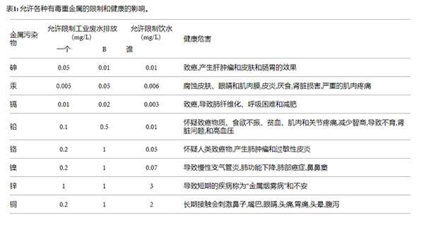 活性炭去除水中的鋅